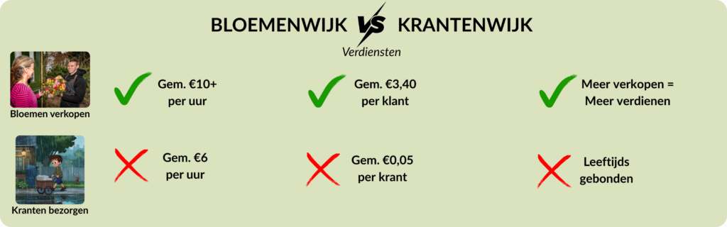 Bloemenwijk vs. krantenwijk: Wat is de perfecte eerste bijbaan vanaf 13 jaar? 1 Bloemenwijk vs krantenwijk verdiensten