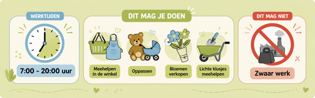 Infographic: wat mag je doen met een bijbaan als je 13 jaar bent, werktijden 7.00-20.00 uur, toegestane klusjes en verboden zwaar werk
